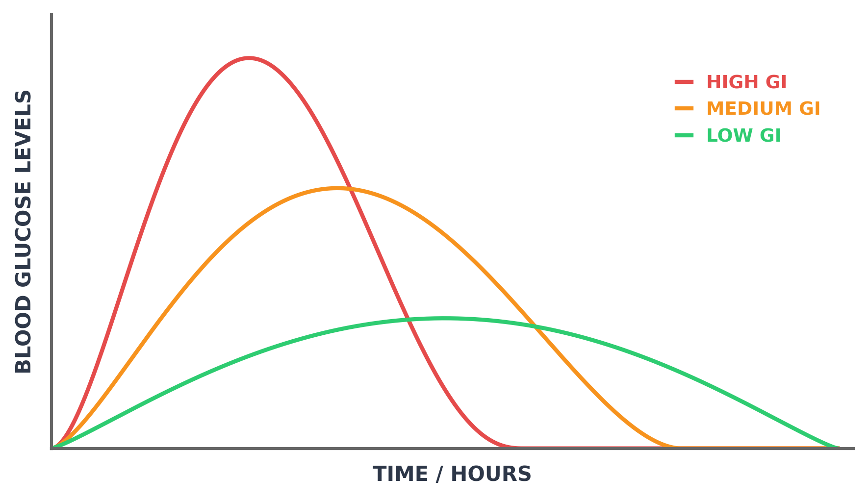 Glycemic Index Curves